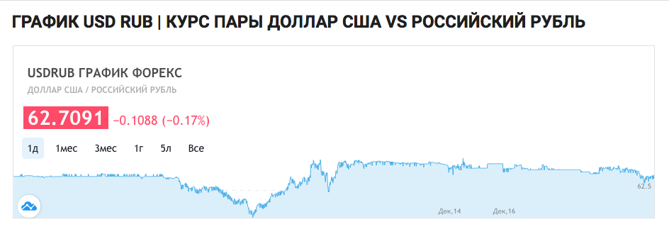 [:ru]Особенности графика курса доллара к рублю[:]